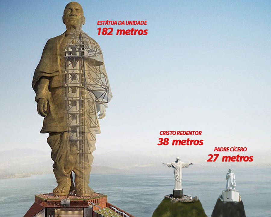Inaugurada na Índia, a estátua mais alta do mundo é 6 vezes maior que a do Padre Cícero Badalo Inaugurada na Índia, a estátua mais alta do mundo é 6 vezes maior que a do Padre Cícero Badalo