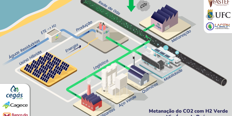 Cegás, Cagece e UFC têm aprovado pelo BNB projeto de pesquisa para produção de gás natural renovável no Ceará